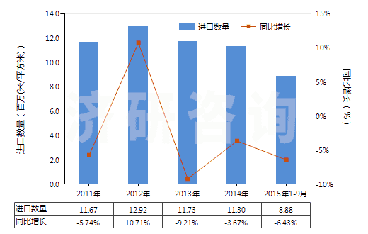 2011-2015年9月中國(guó)非幻燈用彩卷（寬35mm，長(zhǎng)≤2m）(HS37025410)進(jìn)口量及增速統(tǒng)計(jì)
